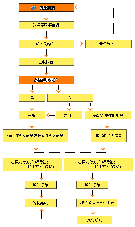 购物流程图